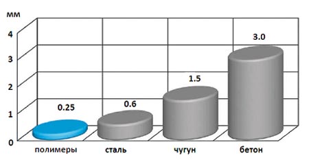 Шероховатость разных типов материалов