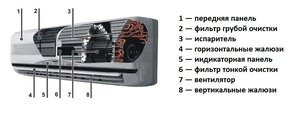 Из чего сосотоит кондиционер