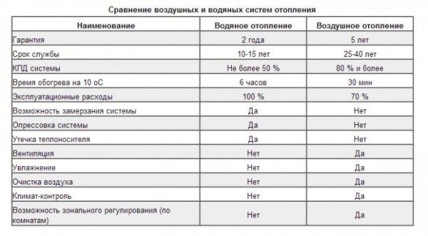 Сравнение видов отопительных систем Сравнение видов отопительных систем