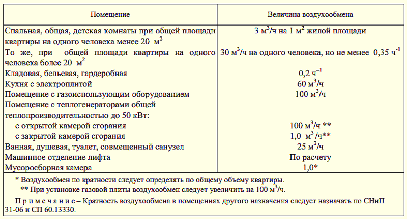 Таблица кратности воздухообмена