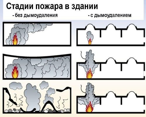 Так эти меры влияют на развитие пожара.