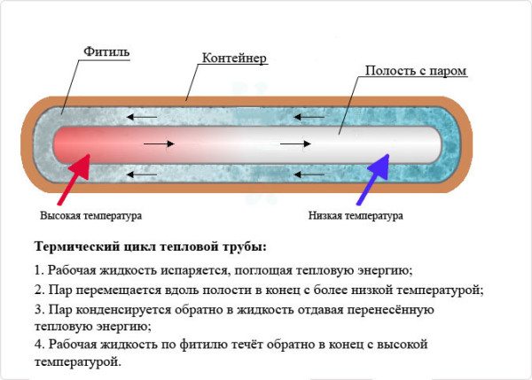Тепловая трубка.