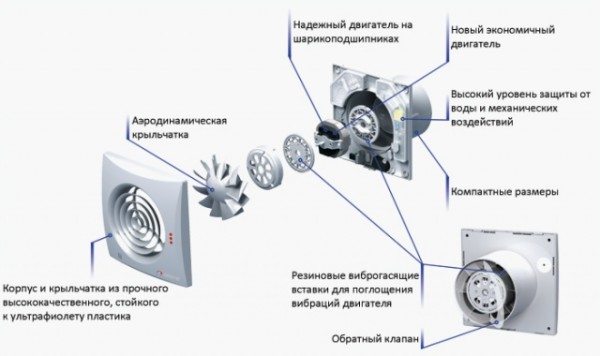 Устройство простейшего бытового вентилятора. Устройство простейшего бытового вентилятора.