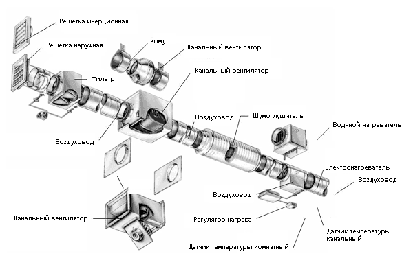 Устройство системы с канальным вентилятором Устройство системы с канальным вентилятором