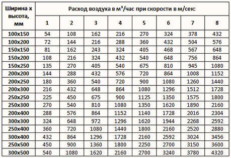В таблице представлены данные по всем стандартным размерам вентканалов