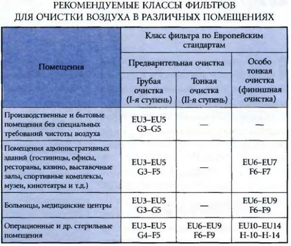 В таблице приведены классы продукции для различных помещений.