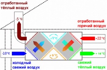 Экономичная вентиляция с рекуперацией тепла