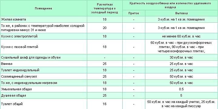 Пример расчета производительности вентилятора