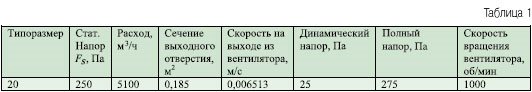 Статический напор F s — это искусственно полученная величина, которая передаётся вентилятором в систему только вместе с составляющей динамического напора