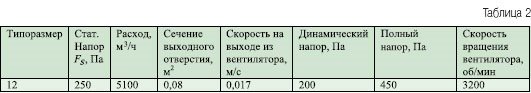 примеры значений статического напора и сопутствующих зависимостец