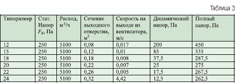 примеры значений статического напора и сопутствующих зависимостец