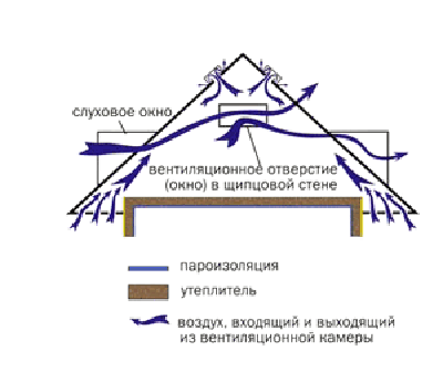 Вентиляционная система на чердаке