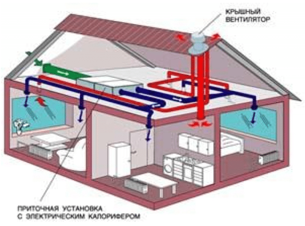 Вентиляция крыши