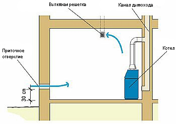 Вентиляция в котельной с газовым котлом до 350 кВт