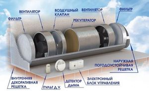 Вентустановка с рекуперацией тепла