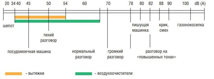 Оптимальный уровень шума вытяжки