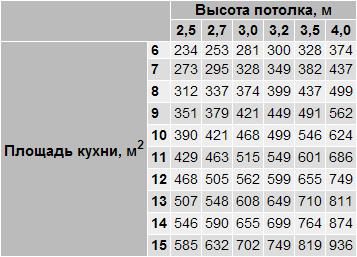 Таблица расчета минимальной производительности (м3/ч)