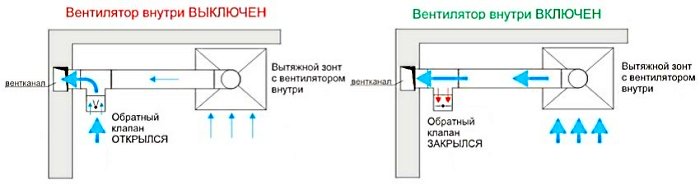 Работа вытяжной вентиляции с обратным клапаном на кухне