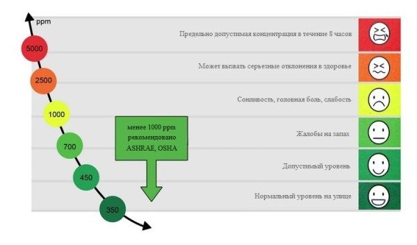 Влияние содержания СО2 на состояние человека