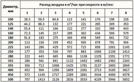 Вместо расчетов можно использовать справочные значения.