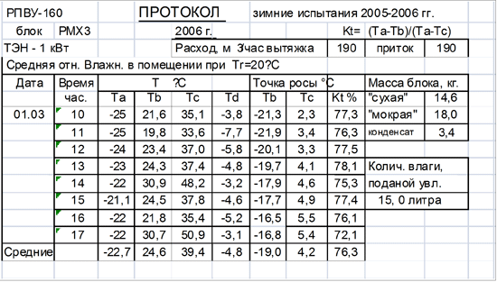 Выписка из протокола аэродинамических испытаний.