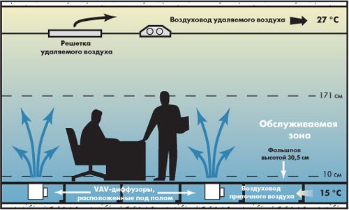 Здесь под полом расположен подающий воздуховод, а под потолком – отводящий.