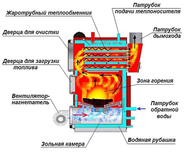 Устройство твердотопливного котла