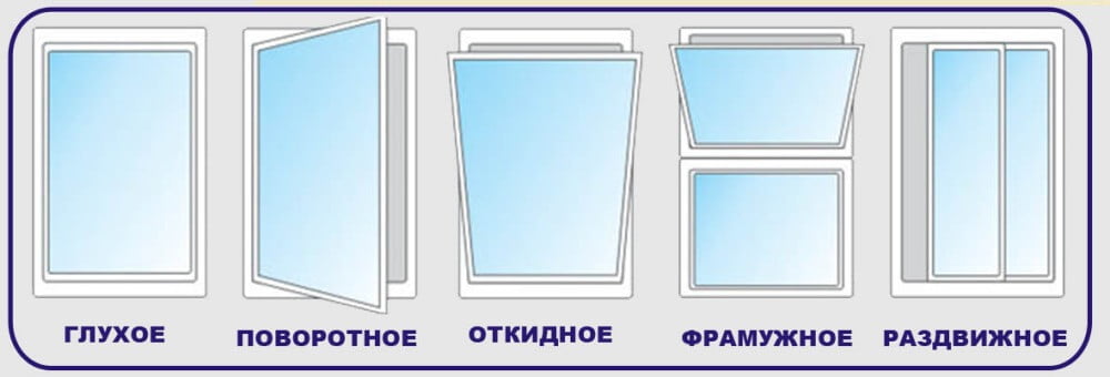 Виды и типы открывания окон